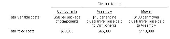 Landscape Manufacturing Company has three divisions. Engine components are transferred from Components to Assembly. Assembled engines are transferred from Assembly to the Mower Division. Costs for each division are given below. Mowers are sold on in a competitive outside market for $250. All transfers are made at 130% of variable cost. This period, Components sends Assembly 10,000 packages of engine components. What is the transfer price Assembly pays Components for engine components?