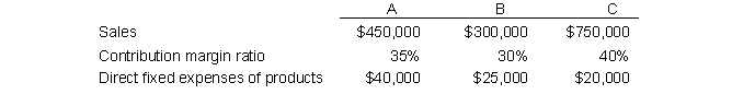 Sprout Company produces three products: A, B, and C. The income statement for 2017 is as follows: The sales, contribution margin ratios, and direct fixed expenses for the three types of products are as follows: Prepare income statements segmented by products and include a column for the entire firm in the statement.
