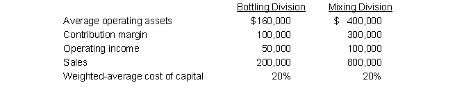 Bolingbrook Company has the following data for this year: Bolingbrook Company has a target ROI of 20 percent. Required: Calculate the following amounts for each division: a. Return on sales ratio b. Operating investment turnover c. ROI d. Residual income