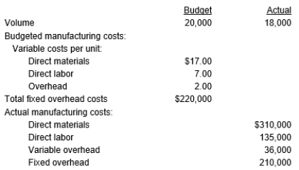 The following budgeted and actual volume and cost data are for July of this year: a. Prepare a static budget analysis of production costs for July of this year. b. Prepare a flexible budget analysis of production costs for July of this year.