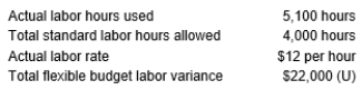 Al Fabricating Company uses a standard cost system. The following information pertains to 2017: Calculate Al's standard labor rate for 2017.