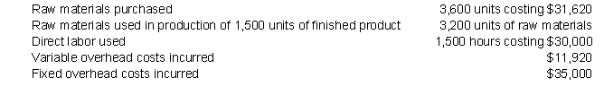 Liquid Company manufactures a single product that has a standard materials cost of $20 (2 units of raw materials at $10 per unit), standard direct labor cost of $18 (1 hour per unit), and standard variable overhead cost of $8 (based on direct labor-hours). Fixed overhead is budgeted at $34,000 per month. The following data pertain to operations for May of this year: Required: a. Compute the following variances (show calculations): 1. Materials quantity variance 2. Labor rate variance 3. Labor efficiency variance 4. Variable overhead spending variance 5. Variable overhead efficiency variance 6. Fixed overhead budget variance b. Give one possible explanation for each of the six variances computed in requirement (a).