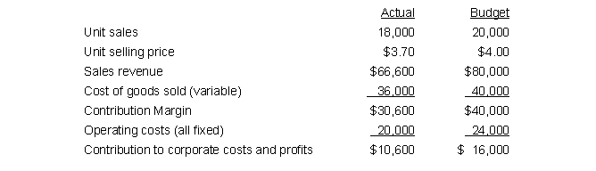 The following budgeted and actual contribution statement is for a component sold by Jana, Inc. for July of this year: Required: a. Compute the sales price variance, the net sales volume variance, and the operating cost variance for July. b. How would you evaluate the performance of Jana, Inc.'s manager?