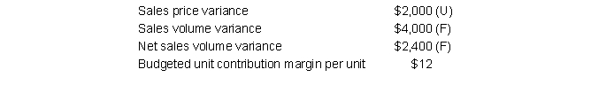 The Beverage Division operates as a revenue center and has the following relevant information for 2017:    The actual selling price was $2 less than the budgeted selling price. Required: a. Calculate the budgeted sales price. b. Calculate the actual sales price. c. Calculate actual unit sales. d. Calculate budget unit sales.