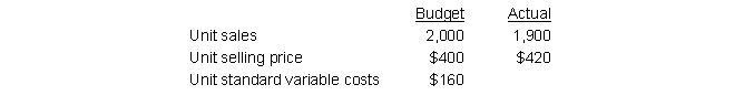 The following information pertains to an item sold by Boyd Company:    Required: a. Determine the sales price variance. b. Determine the sales volume variance. c. Reconcile the difference between budgeted and actual revenues using the sales variances computed in requirements a and b. d. Compute the net sales volume variance. e. Determine the total contribution margins for budgeted and actual volumes using standard costs.