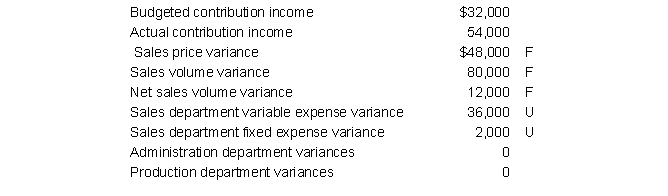 Excel Plumbing Company has three responsibility centers: sales, production, and administration. The following information pertains to the June activities of Excel Plumbing:    Required: Prepare a reconciliation of budgeted and actual contribution income.
