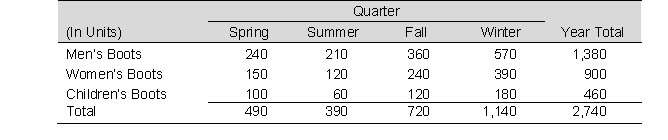 Aspen Ski Shop specializes in selling ski boots and maintains sales that are extremely seasonal. For the year 2017, Aspen is trying to decide whether to establish a sales budget based on average sales or on sales estimated by quarter. The unit sales for 2017 are expected to be 20 percent lower than 2016 sales. Unit sales by quarter for 2016 are as follows:    Men's ski boots sell for $175, women's sell for $170, and children's sell for $115. Required: Assuming a 20 percent decrease in sales, prepare a sales budget for each quarter of 2017 using: a. Average quarterly sales b. Actual quarterly sales c. Identify the advantage of using each method.