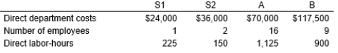 Callaway Company uses two producing departments (A and B)  and two service departments (S1 and S2) . The costs incurred in S1 and S2 are allocated to Departments A and B and included in their factory overhead rates for costing products. S1 costs are allocated based on the number of employees, S2 costs are allocated based on direct labor hours, and the production departmental overhead rates are also based on direct labor hours. The following data are available for a recent period:   Assume S2 Service Department costs are allocated first and the cost allocated to S1 Service Department from S2 is $3,600. What is the cost allocated to each of the two producing departments by Service Department S1? A)  Department A = $15,360, Department B = $ 8,640 B)  Department A = $36,000, Department B = $28,800 C)  Department A = $ 9,000, Department B = $ 7,200 D)  Department A = $17,644, Department B = $ 9,936