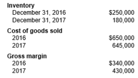 Kent Inc. provided the following data for 2016 and 2017:   What are the inventory turnover ratio and the gross margin return on inventory investment for 2017? A)  Inventory turnover ratio = 3.00 times and the Gross margin return on inventory investment = 2% B)  Inventory turnover ratio = 2.00 times and the Gross margin return on inventory investment = 300% C)  Inventory turnover ratio = 3.09 times and the Gross margin return on inventory investment = 20% D)  Inventory turnover ratio = 3.00 times and the Gross margin return on inventory investment = 200%