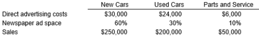 Ed & Sons Auto Company incurred $60,000 of indirect advertising costs for its operations. The following 2017 data have been collected for its three departments:    Required: Determine the costs allocated to each department using the following allocation bases: a. Direct advertising costs b. Newspaper ad space c. Sales
