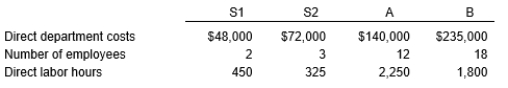 Eastern Springs Company uses two producing departments (A and B) and two service departments (S1 and S2). The costs incurred in S1 and S2 are allocated to Departments A and B and included in their factory overhead rates for costing products. S1 costs are allocated based on the number of employees, S2 costs are allocated based on direct labor-hours, and the production departmental overhead rates are also based on direct labor hours. The following data are available for a recent period:   Required: a. Prepare a schedule allocating the service department costs to the producing departments using the step allocation method. The department providing the greatest percentage of interdepartmental services to other service departments should be allocated first. b. Determine the overhead rates per direct labor hour for Departments A and B.