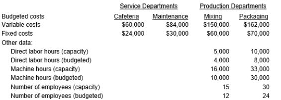 Glenwood Company applies factory overhead in its two producing departments using a predetermined rate based on budgeted machine hours in the Mixing Department and based on budgeted labor-hours in the Packaging Department. Variable cafeteria costs are allocated to the producing departments based on budgeted number of employees, and fixed costs are allocated based on the capacity number of employees. Variable maintenance costs are allocated on the budgeted number of direct labor-hours, and fixed costs are allocated on direct labor hour capacity.  The data concerning next year's operations are as follows:    Required: a. Prepare a schedule showing a direct allocation of budgeted service department costs to producing departments. b. Determine the predetermined overhead rate for the producing departments.