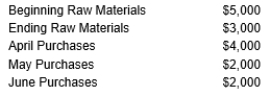 London Corp. obtained the following information from the Raw Materials Inventory account and purchasing records for the second quarter of the current year:   The amount of Raw Materials used this period was: A)  $15,000 B)  $10,000 C)  $17,000 D)  Some other amount