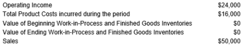 Lorraine Corp. obtained the following information from its absorption costing accounting records:   The total Period Costs incurred this period equals: A)  $15,000 B)  $20,000 C)  $48,000 D)  $10,000