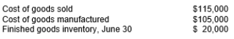 Given is selected information from Nathaniel's Service Shop's June Income Statement and Statement of Cost of Goods Manufactured:   Nathaniel's Service Shop's finished goods inventory, on June 1, was: A)  40,000 B)  30,000 C)  35,000 D)  20,000