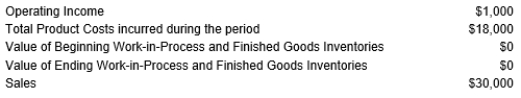 Glen Oak Corp obtained the following information from its absorption costing accounting records:    Calculate the total Period Costs incurred this period.