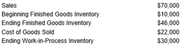 NorthWest Corp. obtained the following information from its accounting records:    Calculate the Cost of Goods Manufactured for the period.