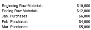 Wrigley Corp. obtained the following information from the Raw Materials Inventory account and purchasing records for the first quarter of the current year:    Calculate the amount of Raw Materials used for this quarter.