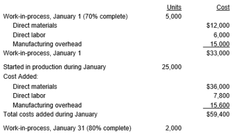 The following information is available for Rhonda, Inc. for the month of January:    Materials are added at the beginning of the process. Calculate the cost per equivalent unit in process for conversion using the weighted average method.