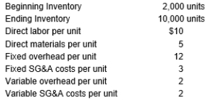 The following information pertains to Jason Company:    Calculate the difference between absorption costing net income and variable costing net income.