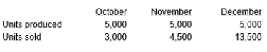Robert Corporation has the following information for October, November, and December of the current year:    Production costs per unit (based on 10,000 units) are as follows:    There were no beginning inventories for October, and all units were sold for $25. Costs are stable over the three months. Calculate Robert's December ending inventory using the absorption costing method.