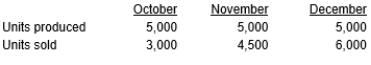 Robert Corporation has the following information for October, November, and December of the current year:    Production costs per unit (based on 5,000 units) are as follows:    There were no beginning inventories for October, and all units were sold for $25. Costs are stable over the three months. Calculate the difference between Robert's December income under absorption and variable costing.