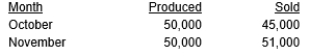 Stanley Steel Company reported the following units of production and sales for October and November of this year:    Net income under absorption costing for October was $22,000. Net income under variable costing for November was $32,000. Fixed manufacturing costs were $300,000 for each month. Calculate net income for October using variable costing.