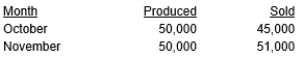 Stanley Steel Company reported the following units of production and sales for October and November of this year:    Net income under absorption costing for October was $22,000. Net income under variable costing for November was $32,000. Fixed manufacturing costs were $300,000 for each month. Calculate net income for November using absorption costing.