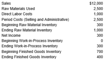 Presented below is selected information from the Larry Company's current period accounting records (in $000s):    NOTE: All raw materials used were direct materials. Required: Determine the following (in dollars): a. Raw Material Purchases b. Gross Profit c. Cost of Goods Manufactured d. Manufacturing Overhead