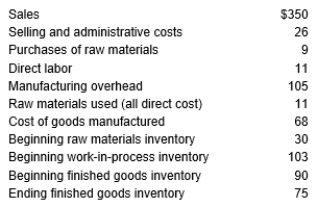 Information from The Crossroad Company is given below in $000s for this period:    Required: Determine the following amounts in dollars: a. Ending Raw Materials assuming all Raw Materials costs are classified as direct costs b. Ending Work-in-Process Inventory c. Cost of Goods Sold