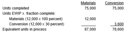 Aston Corporation produces a product that passes through two departments. For October, the following equivalent unit schedule was prepared for the first department:      Required: a. Compute the unit cost for October using the weighted average method. b. Determine the cost of goods transferred out. c. Determine the cost of ending work-in-process.