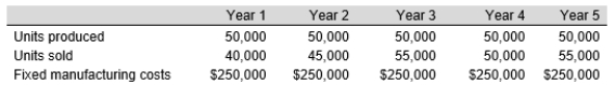 The Grand Rapid Corporation has two identical divisions: Western and Northern. Their sales, production volume, and fixed manufacturing costs have been the same for both divisions for the last five years and are as follows:    Western uses absorption costing and Northern uses variable costing. Both use FIFO inventory methods. Variable manufacturing costs are $5 per unit. Both have identical selling prices and selling and administrative expenses. There were no Year 1 beginning inventories. Determine the difference in profits for each division for Years 1 through 5. Explain why profits differ between the two divisions.