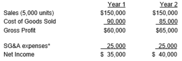 Arthur Corporation wants to change to the variable costing method of inventory valuation for making internal decisions. The LIFO method is being used. The absorption statements of income for Years 1 and 2 are as follows:    *Selling and administrative expenses include variable costs of $2 per unit sold. Production data are as follows:    Required: a. Compute the absorption cost per unit manufactured in Years 1 and 2. b. Explain why the net income for Year 1 was higher than the net income for Year 2 when the same number of units was sold in each year. c. Prepare income statements for both years using variable costing. d. Reconcile the absorption costing and variable costing net income figures for each year. Start with variable costing net income.