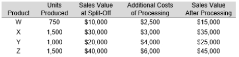 Atlanta Manufacturing Company produces products W, X, Y, and Z through a joint process. The joint costs amount to $250,000.   If W is processed further, profits of W will: A)  Decrease by $23,000 B)  Increase by $5,000 C)  Increase by $2,500 D)  Increase by $12,500