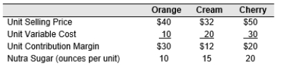 Soda Company makes three products (Orange Soda, Cream Soda, and Cherry Soda) , all of which use a very rare ingredient called Nutra Sugar. Soda Company can purchase only 500 ounces of Nutra Sugar per month from a South American source. Below are data for the three products:   How should Soda Company allocate the 500 ounces of Nutra Sugar, assuming it can sell unlimited quantities of all three produces? A)  All 500 ounces should be allocated to Orange Soda B)  All 500 ounces should be allocated to Cream Soda C)  All 500 ounces should be allocated to Cherry Soda D)  None of the above