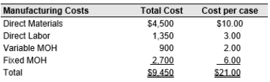 Joe's Soup plant is running at 52% of its monthly capacity. Joe's Soup plant has just received a special order to produce 400 cases of mushroom noodle soup for a statewide supermarket. The supermarket will sell the soup under its own private brand label. The soup will be the same in all respects, except for the label, which will cost Joe's Soup plant an extra $500 in total to design. The supermarket has offered to pay only $19.00 per case, which is well under Joe's normal sales price. Costs at the current production level (450 cases)  are as follows:   If Joe's Soup plant accepts the offer, profits will: A)  Decrease by $1,100 B)  Increase by $1,600 C)  Decrease by $1,600 D)  Increase by $1,100