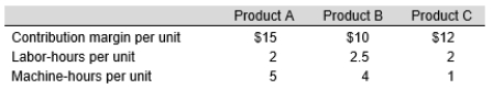 Southern Production Company has 100 labor-hours available. There is no limit on machine-hours. Southern can sell all of B it wants, but it can only sell 45 units and 20 units of A and C, respectively.    What is the contribution margin per labor-hour for Product B?