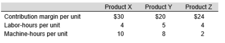 Northern Production Company has 200 labor-hours available. There is no limit on machine-hours. Northern can sell all of Y it wants, but it can only sell 45 units and 20 units of X and Z, respectively.    To maximize profits, how many units of each product should Northern produce?