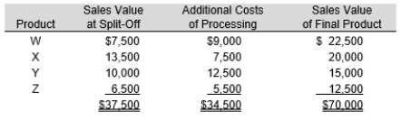 The Herman Company uses a joint process to produce products W, X, Y and Z. Each product may be sold at its split-off point or processed further. Joint processing costs for a single batch of joint products are $32,500. Other relevant data are as follows:    Calculate the effect on profits of processing Product W further beyond the split-off point.