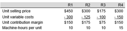 A limitation of 1,500 machine-hours per week prevents Glen Oaks Manufacturing Company from meeting the sales demands for its products. The product information is as follows:    Assuming unlimited demand for each product, determine what is the best short-run profit maximizing strategy?