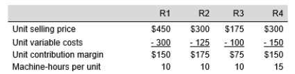 The Manhattan Manufacturing Company produces four different tables: models R1, R2, R3, and R4. A limitation of 995 machine-hours per week prevents Manhattan Manufacturing Company from meeting the sales demands for its products. The product information is as follows:    Assume the maximum weekly demand for each product is as follows:    Under these circumstances, how many units of each product should the company produce per week to maximize short-run profits?