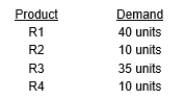 The Manhattan Manufacturing Company produces four different tables: models R1, R2, R3, and R4. A limitation of 995 machine-hours per week prevents Manhattan Manufacturing Company from meeting the sales demands for its products. The product information is as follows:    Assume the maximum weekly demand for each product is as follows:    Under these circumstances, how many units of each product should the company produce per week to maximize short-run profits?