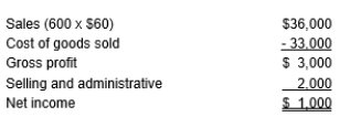 Alpine produces a single product. The company's March 2018 income statement is as follows:    There were no beginning or ending inventories of work-in-process or finished goods. Alpine's full manufacturing costs were as follows:    Selling and administrative expenses are all fixed. Alpine just received a special order from a firm in Canada to purchase 450 units at $55 each. The order will not affect the selling price to regular customers. Required: a. Prepare a differential analysis of the relevant costs and revenues associated with the decision to accept or reject the special order, assuming Regal has excess capacity. b. Determine the net advantage or disadvantage (profit increase or decrease) of accepting the order, assuming Regal does not have excess capacity.