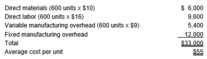 Alpine produces a single product. The company's March 2018 income statement is as follows:    There were no beginning or ending inventories of work-in-process or finished goods. Alpine's full manufacturing costs were as follows:    Selling and administrative expenses are all fixed. Alpine just received a special order from a firm in Canada to purchase 450 units at $55 each. The order will not affect the selling price to regular customers. Required: a. Prepare a differential analysis of the relevant costs and revenues associated with the decision to accept or reject the special order, assuming Regal has excess capacity. b. Determine the net advantage or disadvantage (profit increase or decrease) of accepting the order, assuming Regal does not have excess capacity.