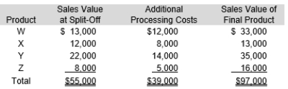 The Santa Fe Company uses a joint process to produce products W, X, Y, and Z. Each product may be sold at its split-off point or processed further. Joint processing costs for a single batch of joint products are $60,000. Other relevant data are as follows:    Determine which products should be processed further.