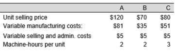 The Justin Manufacturing Company produces products A, B, and C. Although Justin could sell up to 25 units of A, 30 units of B, and 25 units of C each week, a limitation of 179 machine-hours per week prevents Viking from meeting these sales demands. The product information is as follows:    There are no fixed selling or administrative expenses. Fixed manufacturing costs are $1,000 per week. Required: a. Develop a schedule indicating the order in which Viking should allocate machine-hours to each product. b. Develop a schedule indicating the number of units of each product that Viking should produce each week. c. Develop a schedule indicating Viking's weekly profit or loss from implementing this production schedule.
