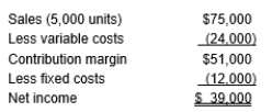 Herman's income statement is as follows:   What is the unit contribution margin? A)  $12.00 B)  $ 7.20 C)  $10.20 D)  $ 5.10