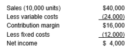Herman's income statement is as follows:   If sales increase by $10,000, profits will: A)  Increase by $500 B)  Increase by $4,000 C)  Increase by $3,000 D)  Increase by $10,000
