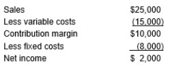 Dunkin Bread Corporation had the following income statement for 2017:   Dunkin Bread's 2017 operating leverage is: A)  0.333 B)  2.500 C)  3.667 D)  5.000