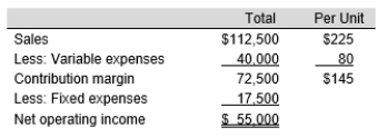The following information is available for Redwood Corporation for a sales volume of 500 stereo speakers for the past month:   If sales increase by $51,750, net income will increase by what amount? A)  $ 22,000 B)  $30,000 C)  $20,000 D)  $33,350